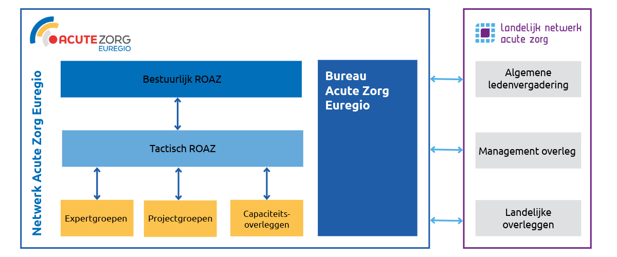 organogram ROAZ